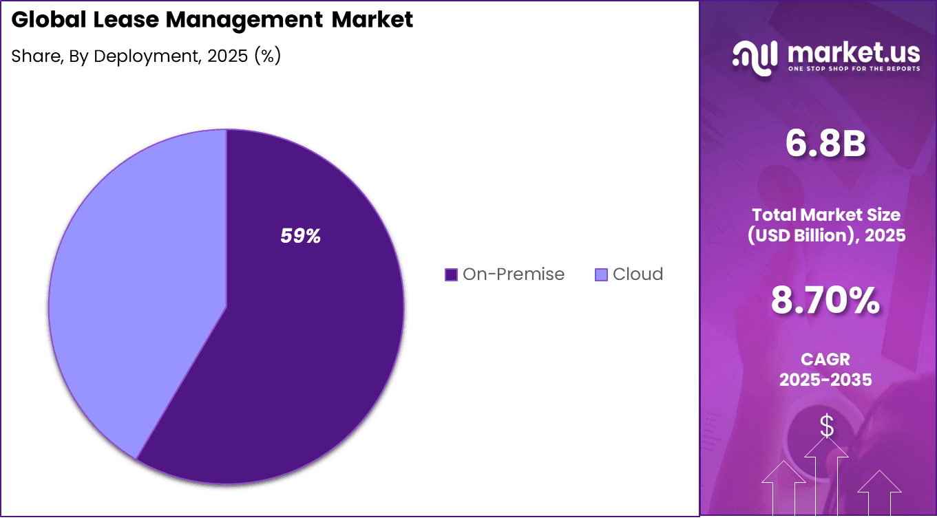 Lease Management Market Share