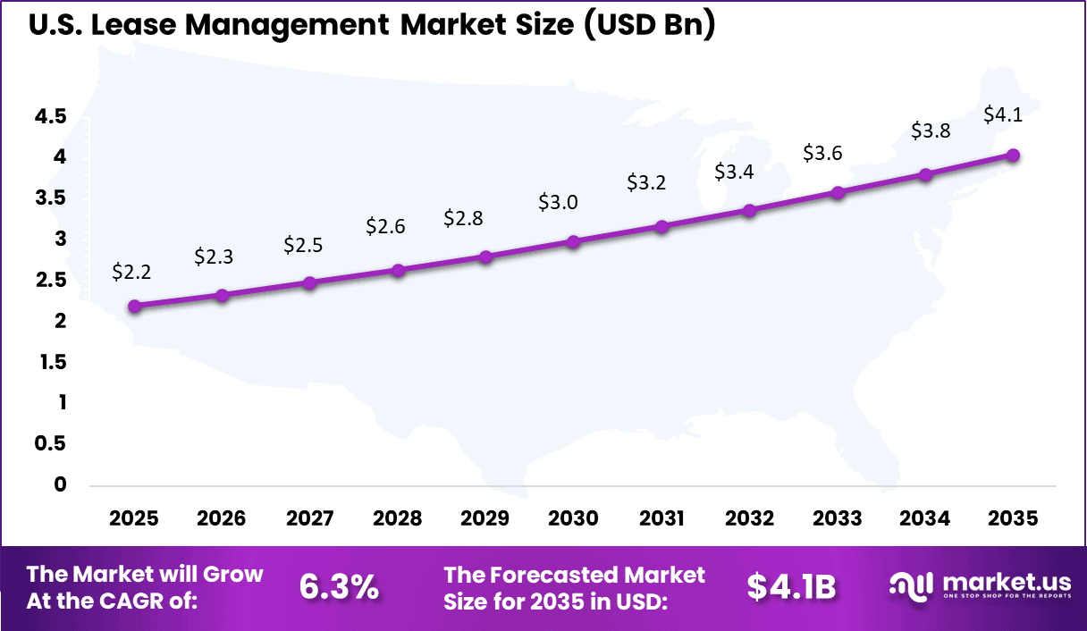 Lease Management Market Size