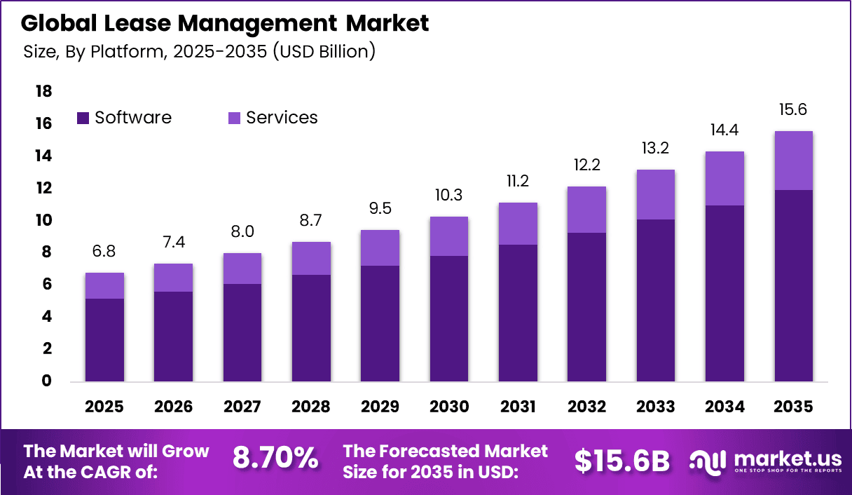 Lease Management Market