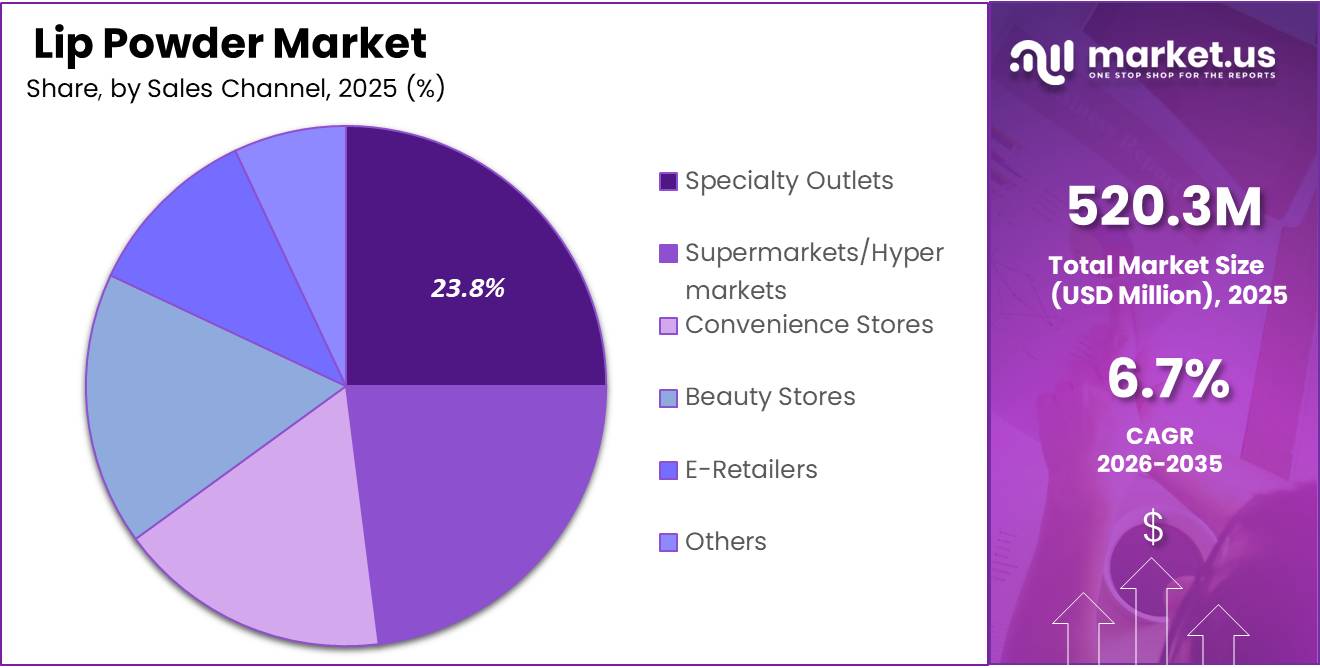 Lip Powder Market Share Analysis Chart