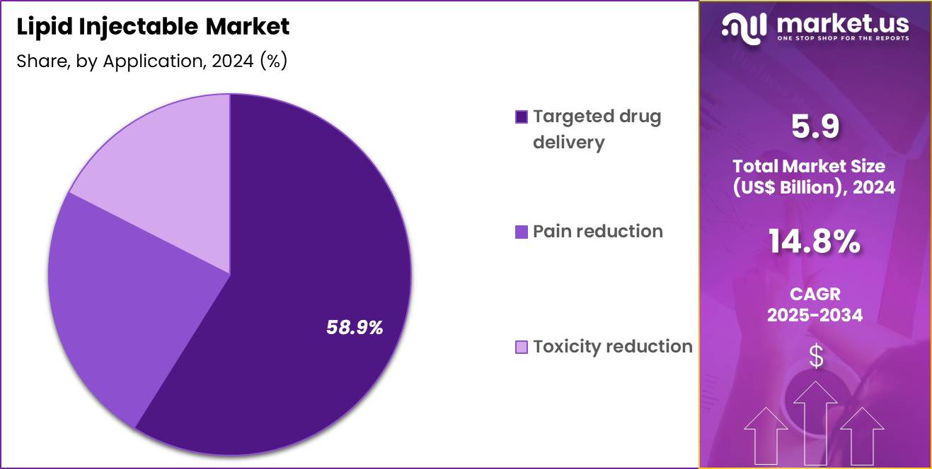 Lipid Injectable Market Share