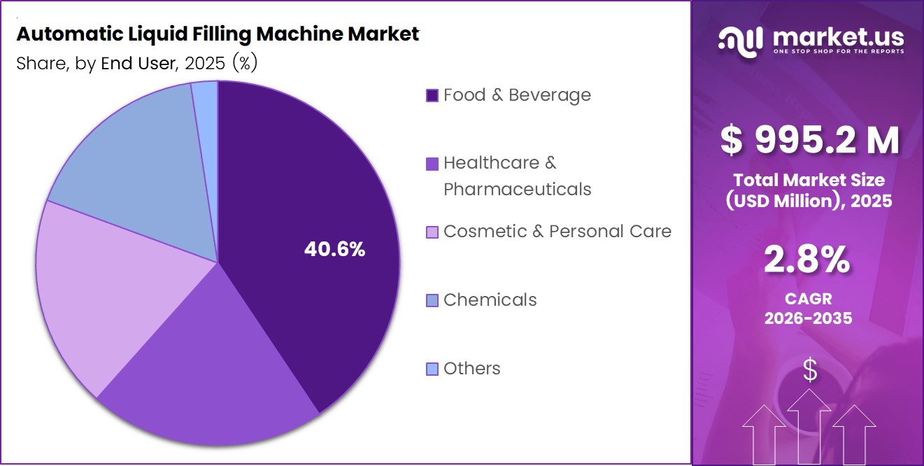 Liquid Filling Machine Market Share