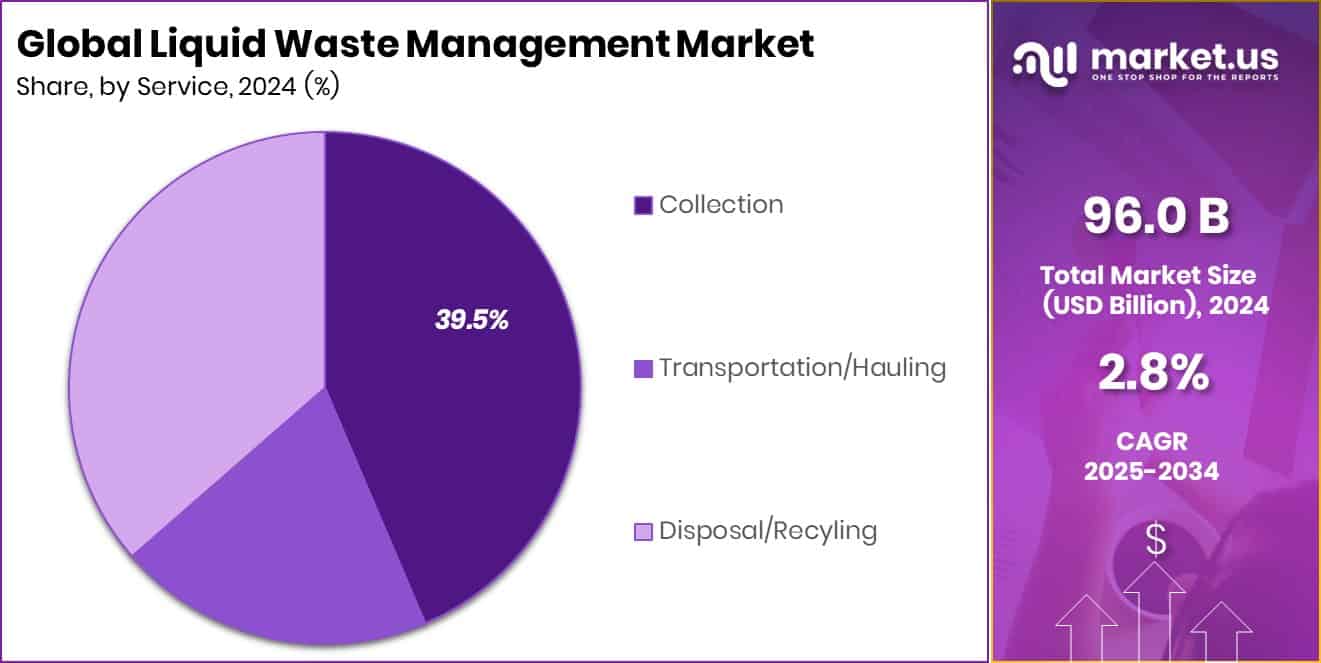 Liquid Waste Management Market Share