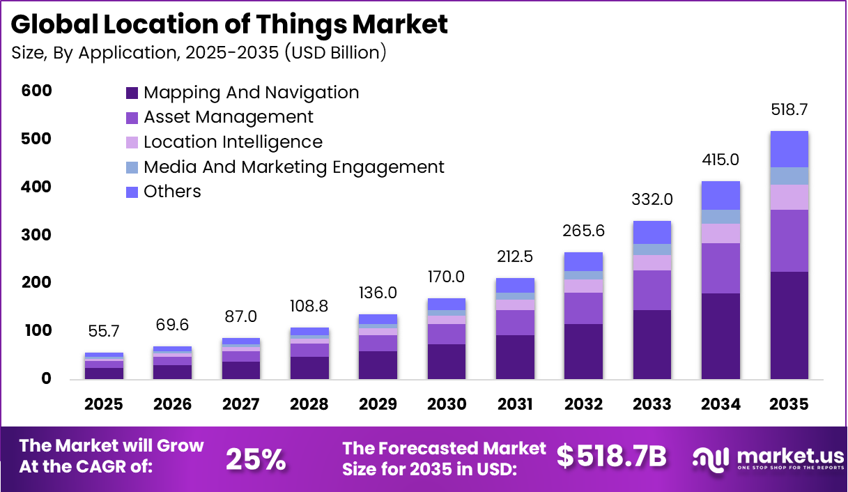 Location of Things Market