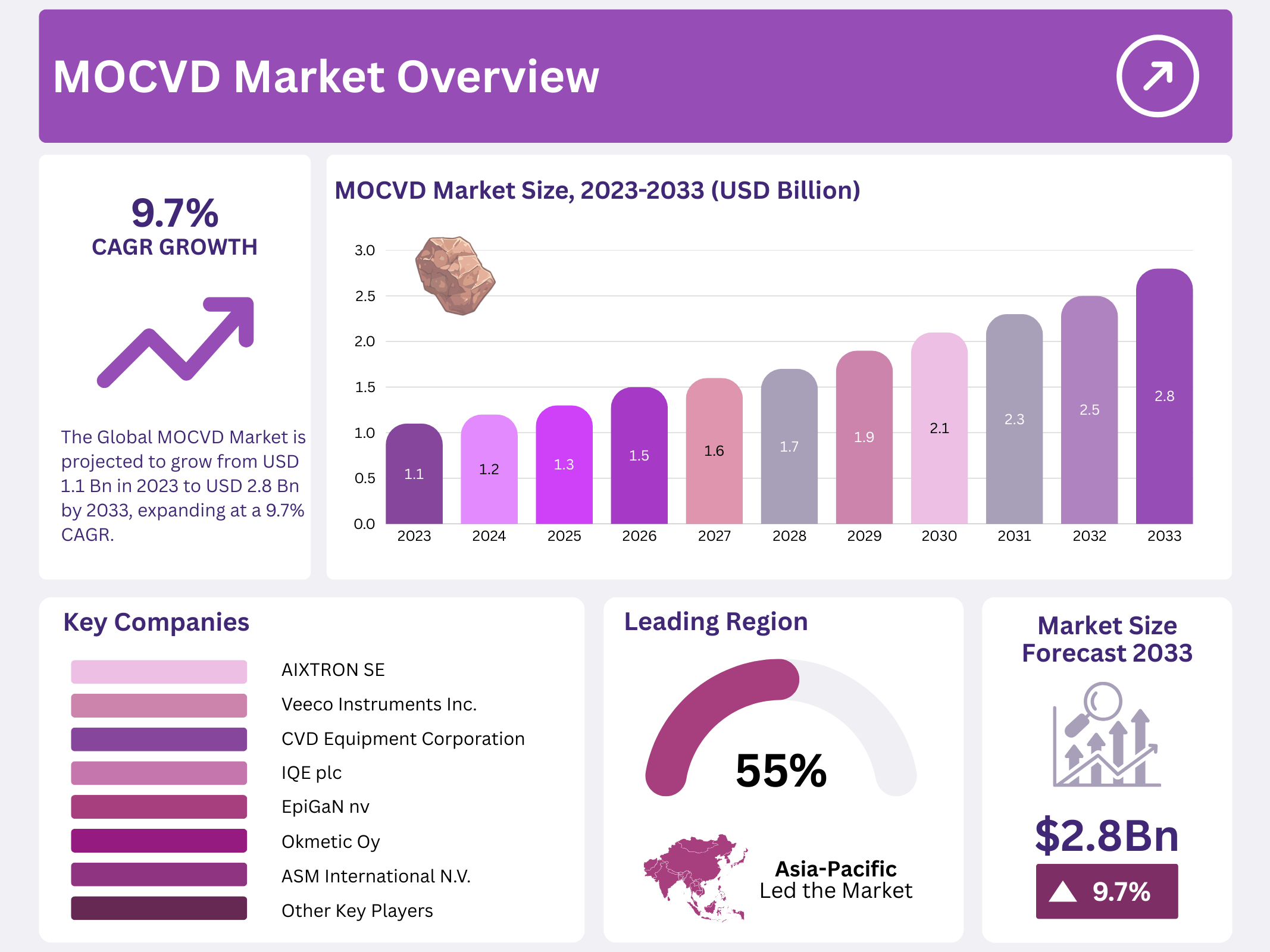 MOCVD Market