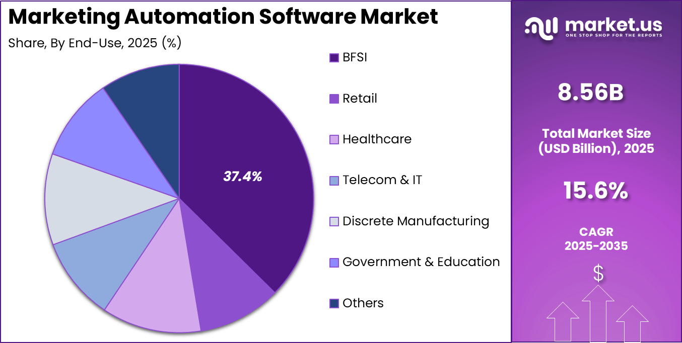 Marketing Automation Software Market Share
