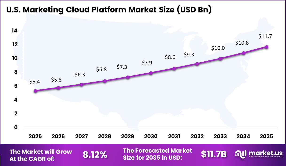 Marketing Cloud Platform Market Size