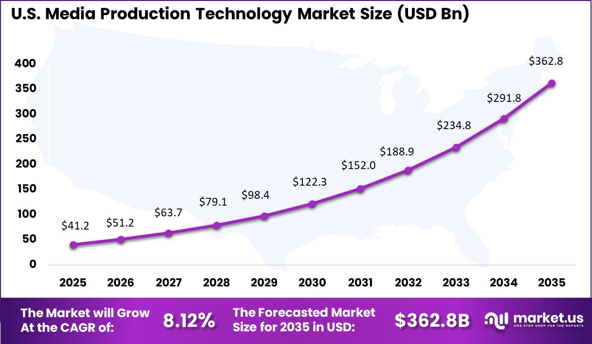 Media Production Technology Market Size