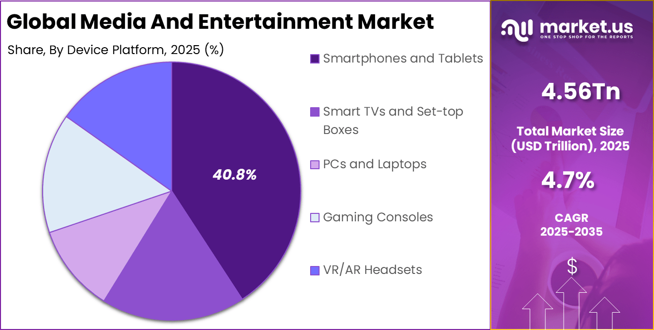 Media and Entertainment Market Share