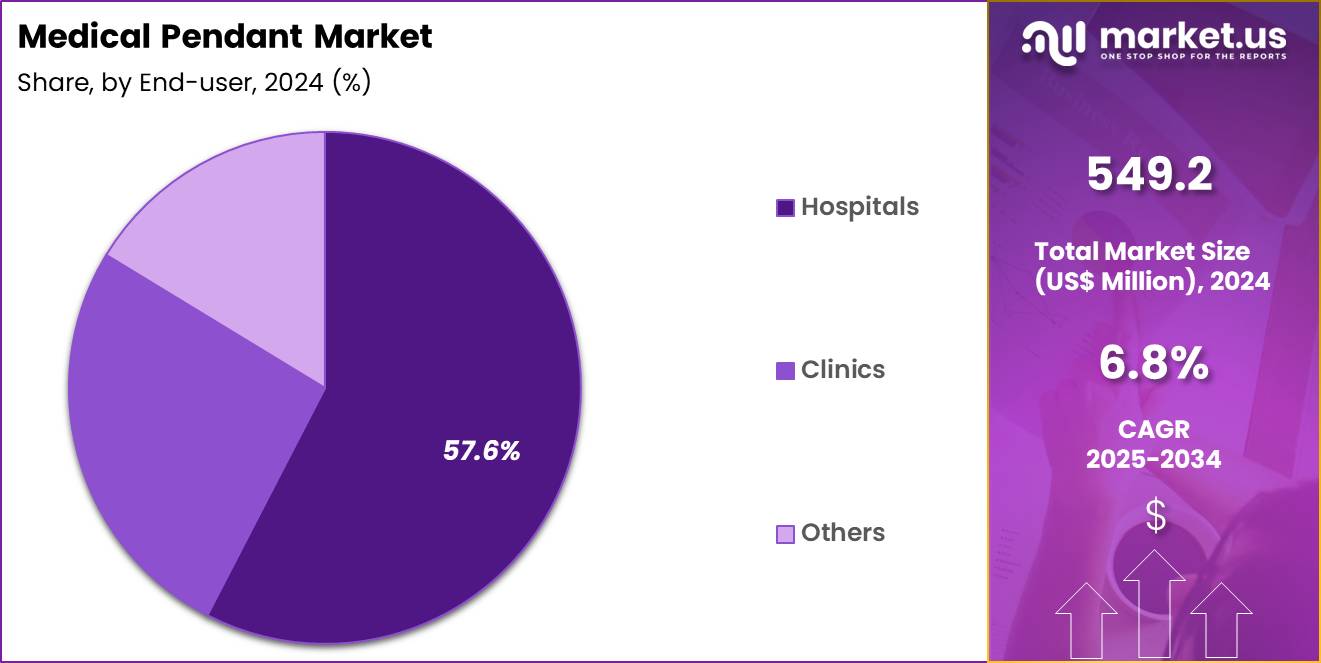 Medical Pendant Market Share