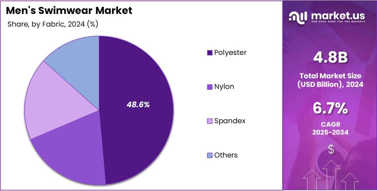 Men's Swimwear Market Share Analysis Chart