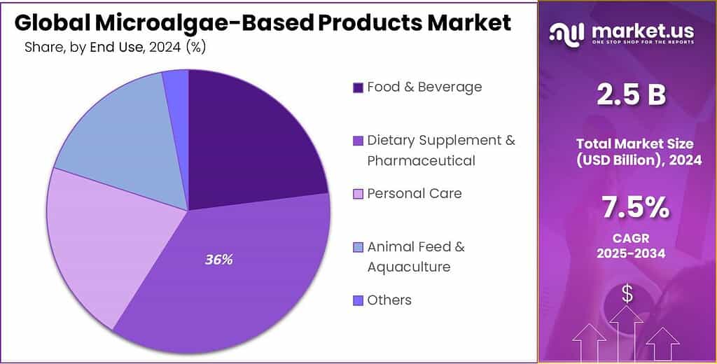 Microalgae-Based Products Market Share