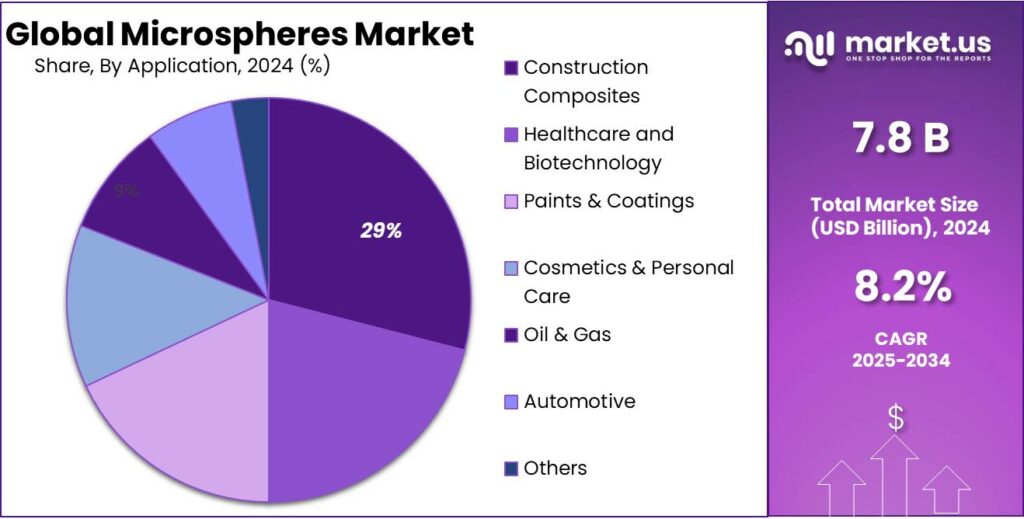 Microspheres Market Share