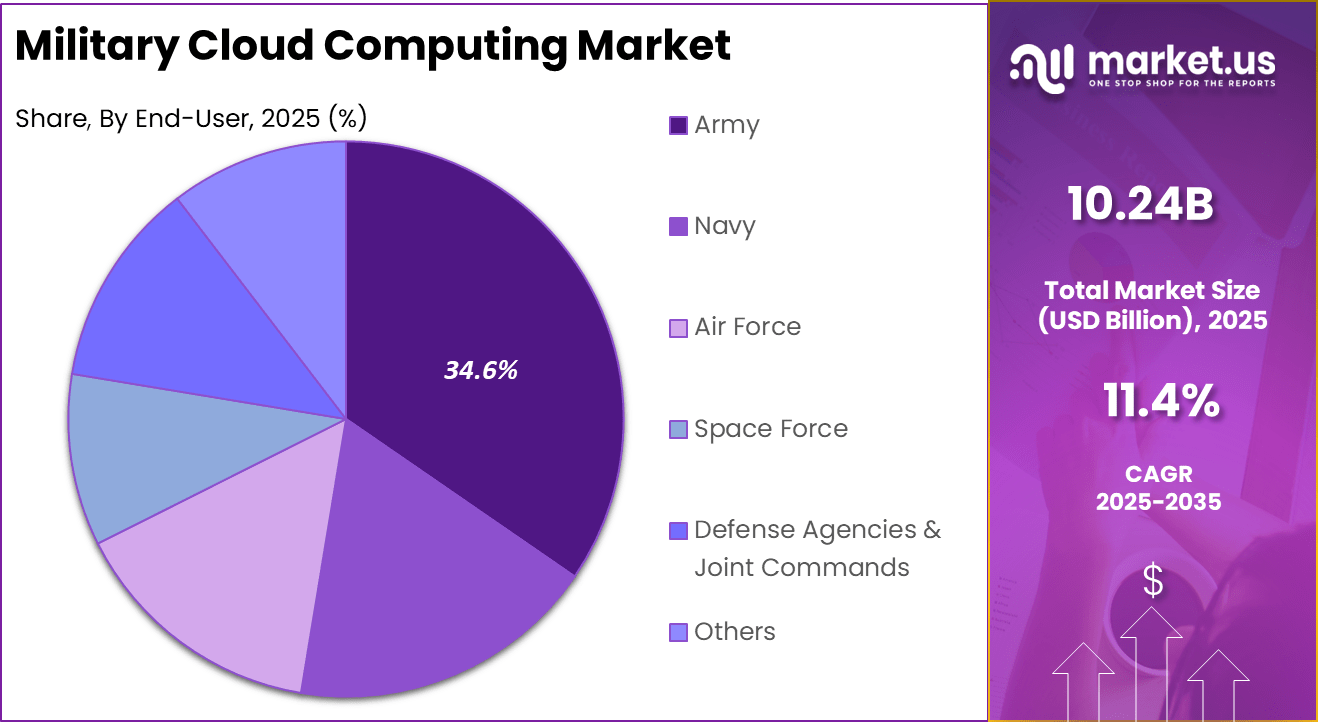 Military Cloud Computing Market share