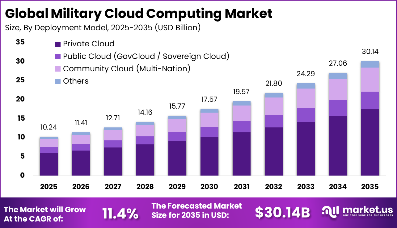 Military Cloud Computing Market