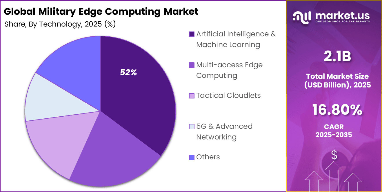 Military Edge Computing Market Share