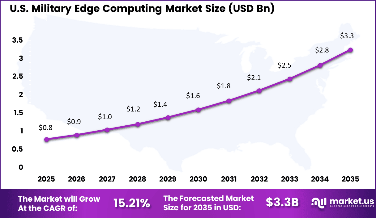 Military Edge Computing Market Size