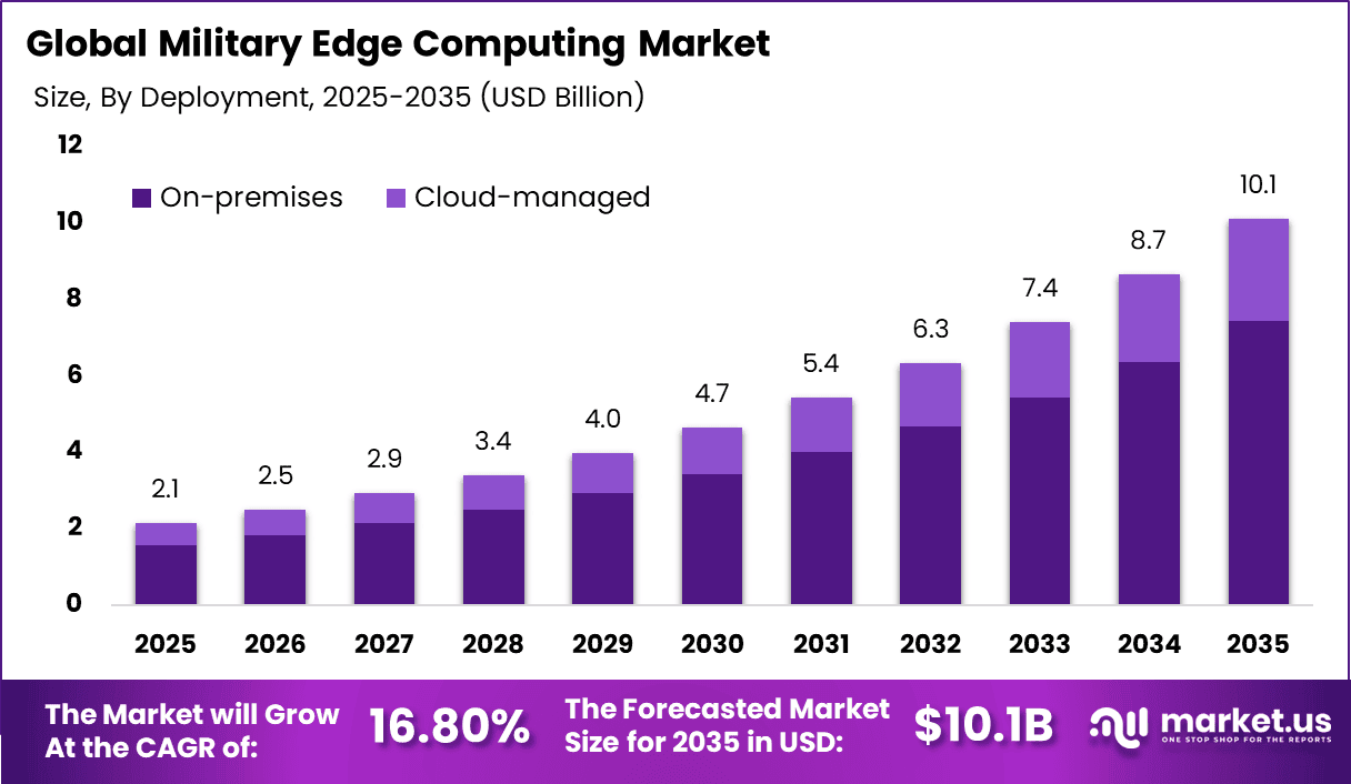 Military Edge Computing Market