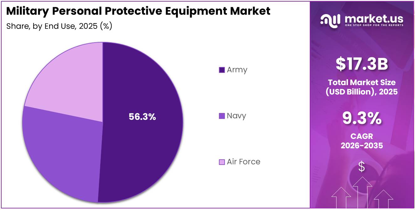 Military Personal Protective Equipment Market Share Analysis Chart