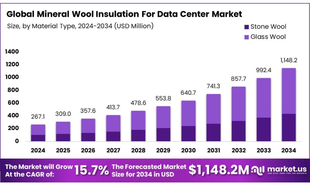 Mineral Wool Insulation For Data Center Market