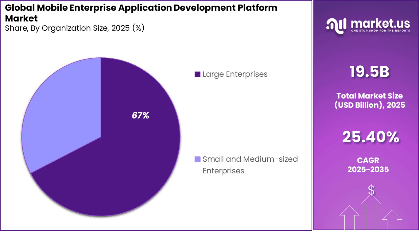 Mobile Enterprise Application Development Platform Market Share