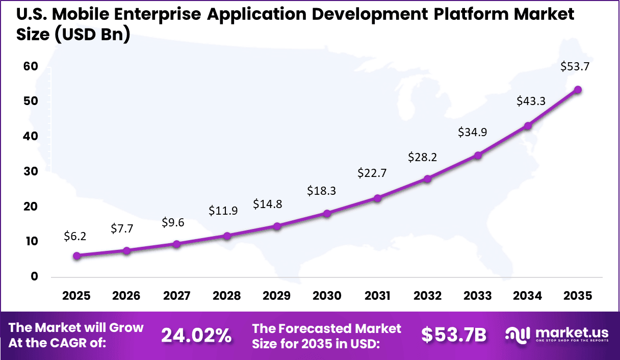 Mobile Enterprise Application Development Platform Market Size