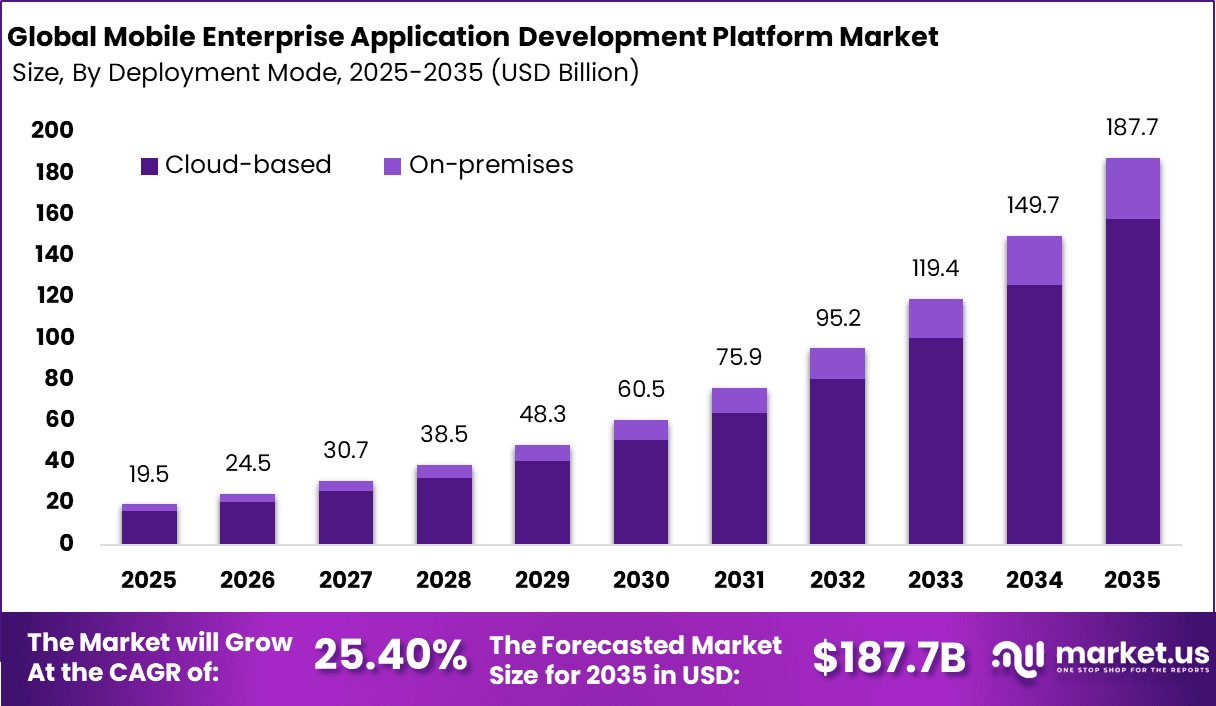 Mobile Enterprise Application Development Platform Market