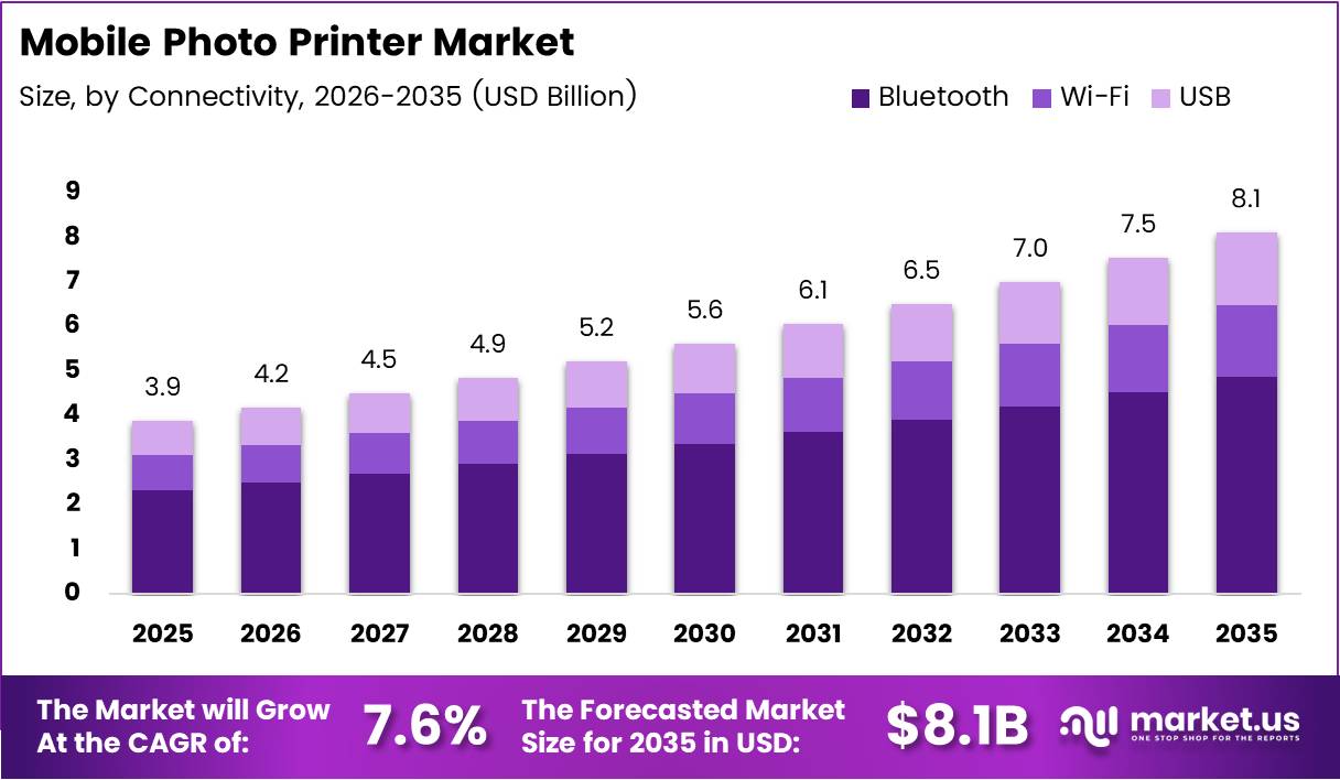 Mobile Photo Printer Market Size Analysis Bar Graph