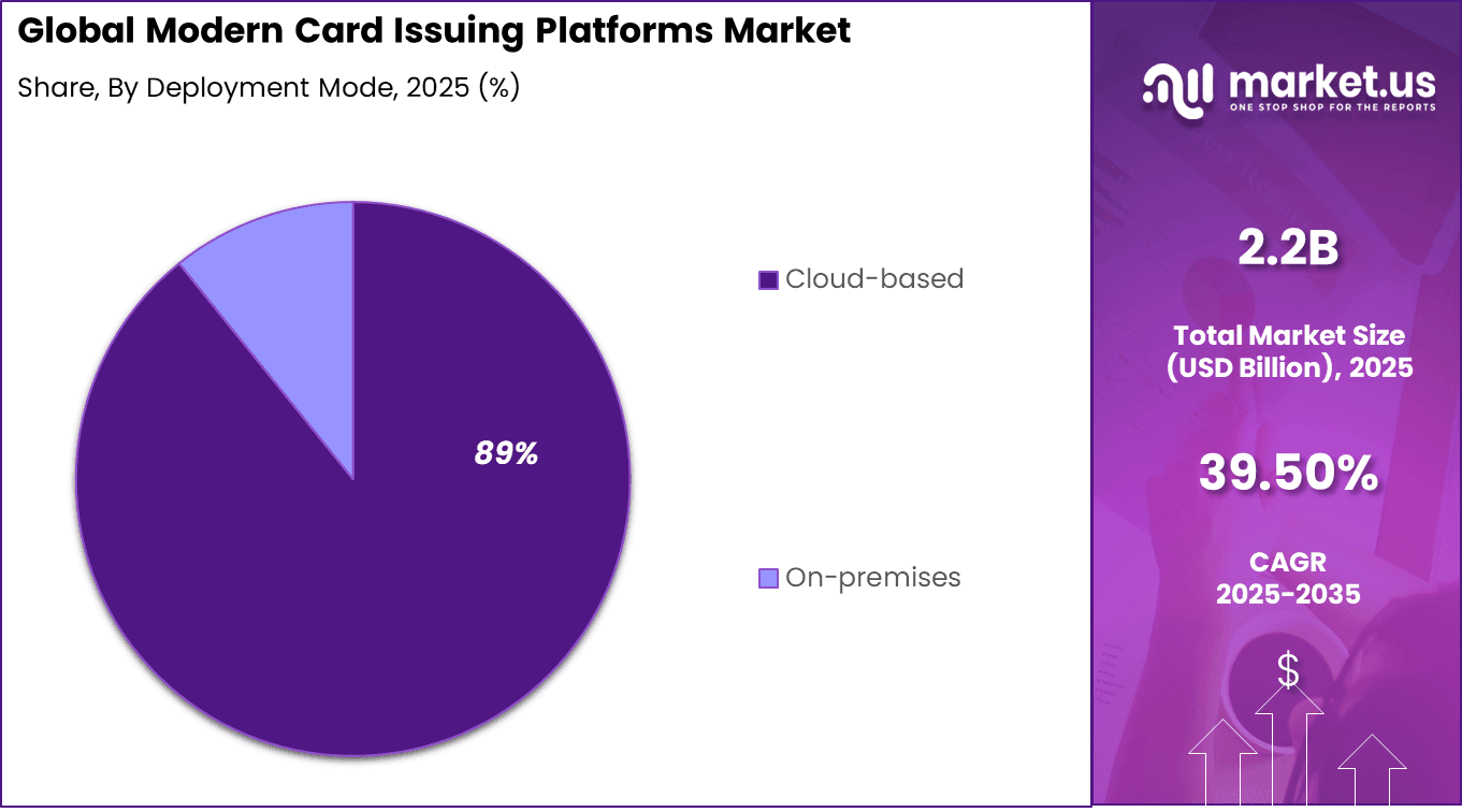 Modern Card Issuing Platforms Market Share