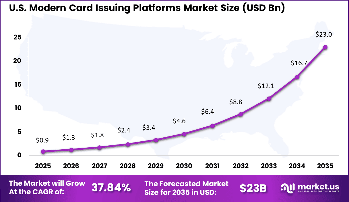 Modern Card Issuing Platforms Market Size