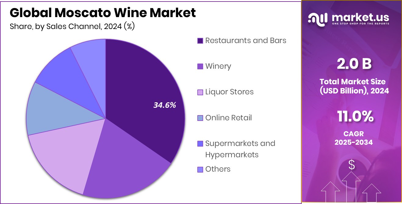 Moscato Wine Market Share