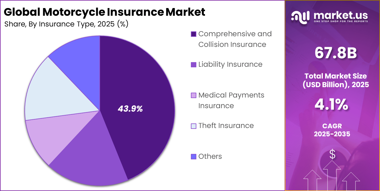 Motorcycle Insurance Market Share