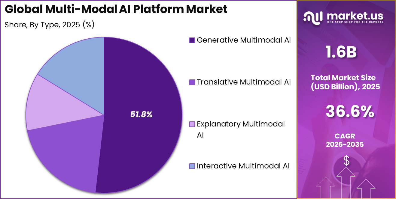 Multi-Modal AI Platform Market Share
