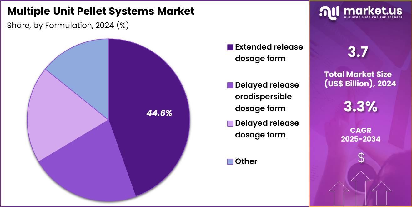 Multiple Unit Pellet Systems Market Share