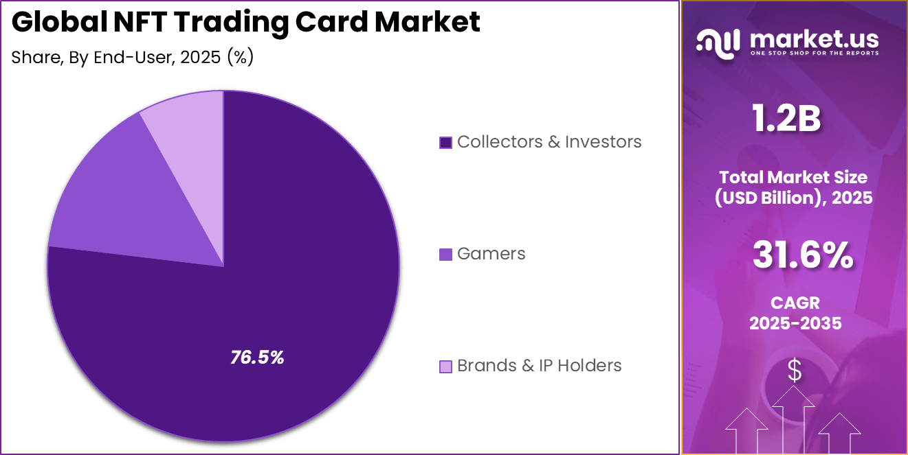 NFT Trading Card Market Share