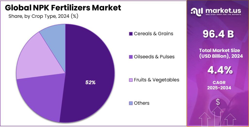 NPK Fertilizers Market Share