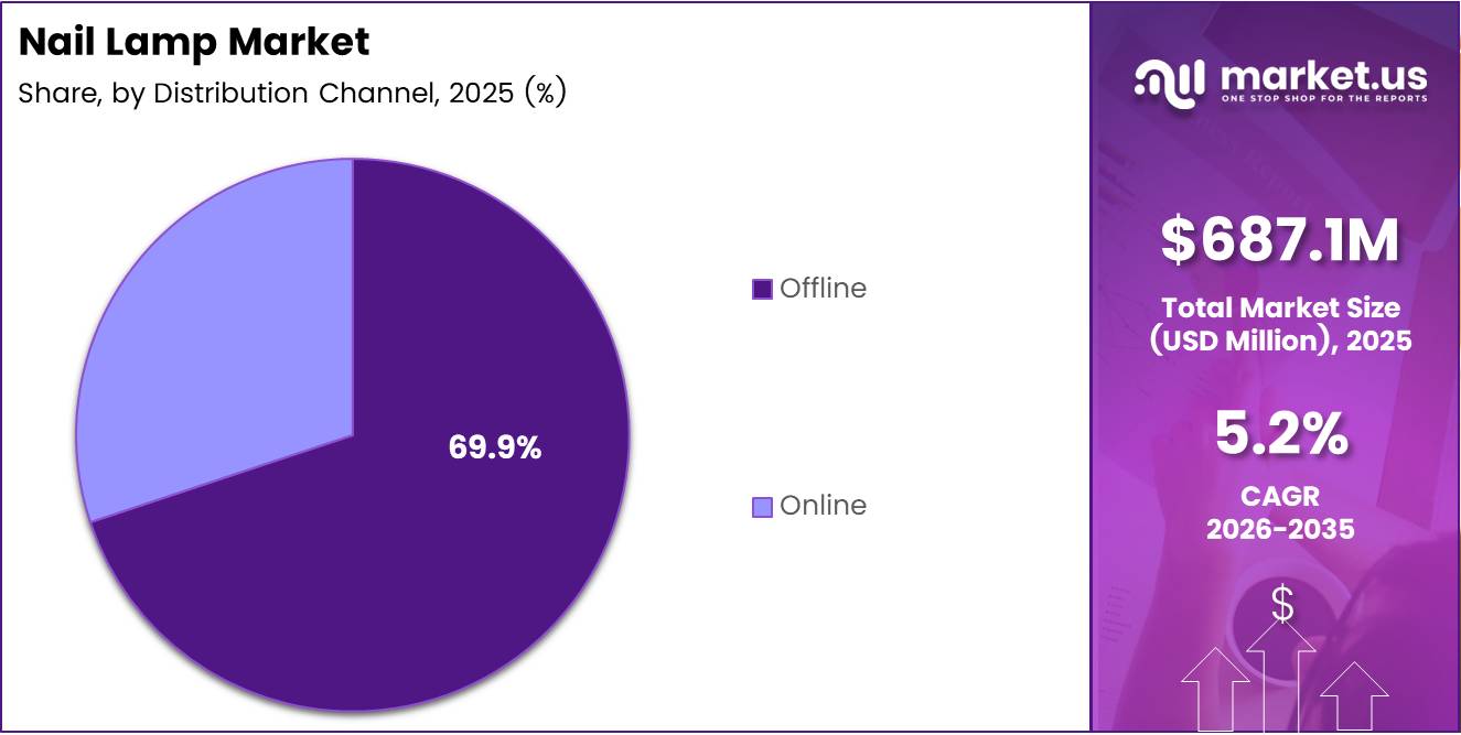 Nail Lamp Market Share Analysis Chart