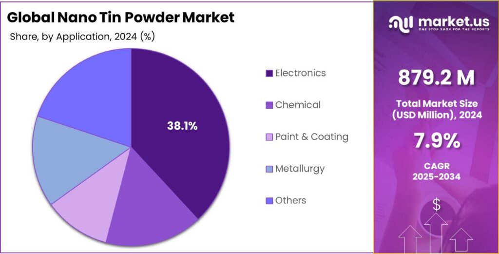 Nano Tin Powder Market Share