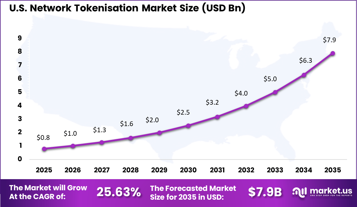 Network Tokenisation Market Size