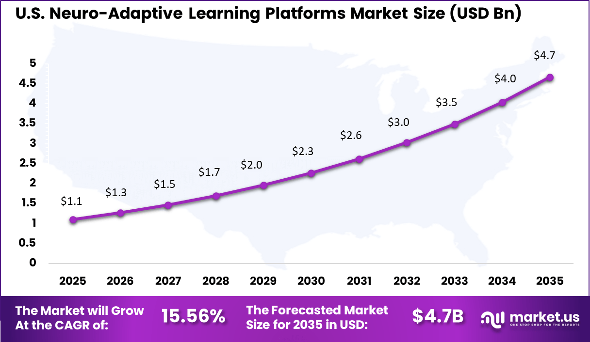 Neuro-Adaptive Learning Platforms Market Size