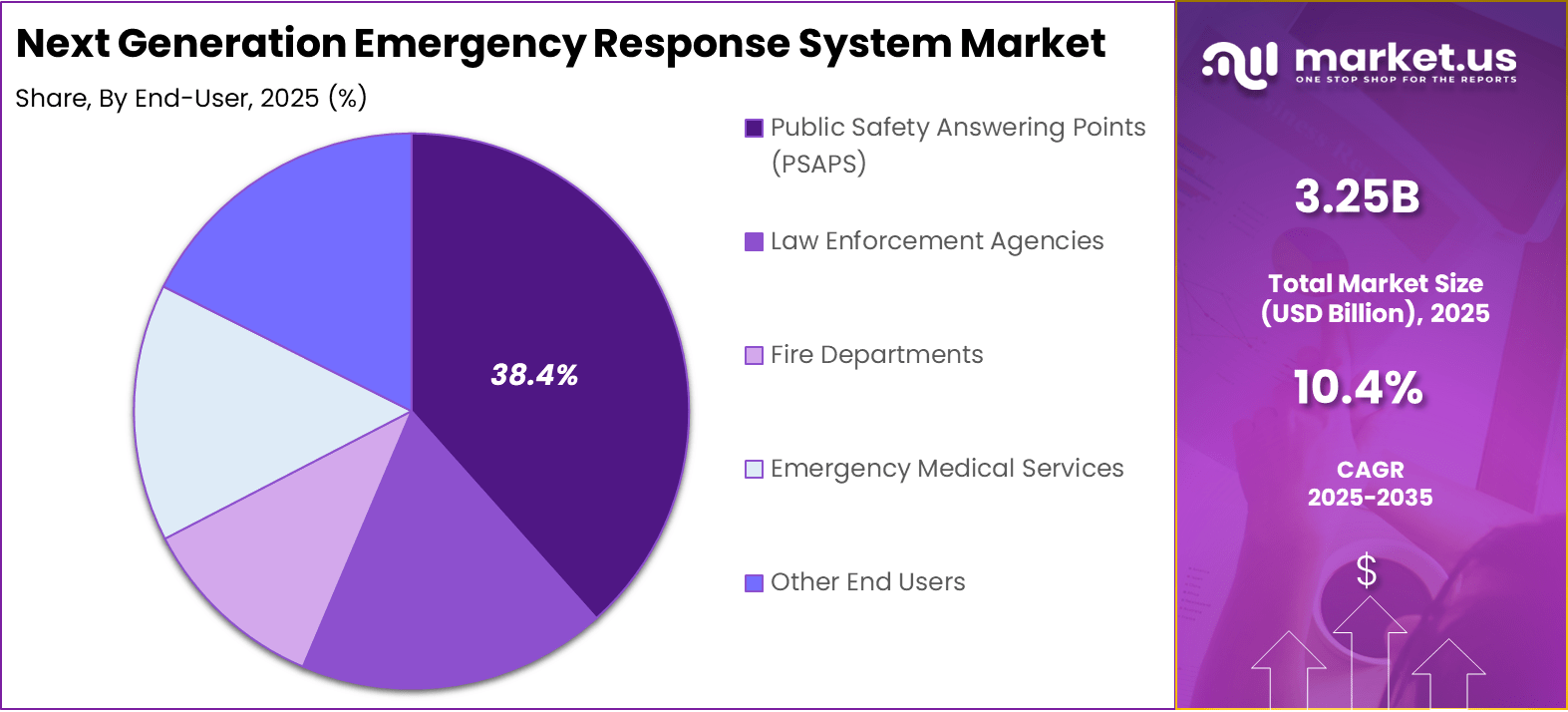 Next Generation Emergency Response System Market Share