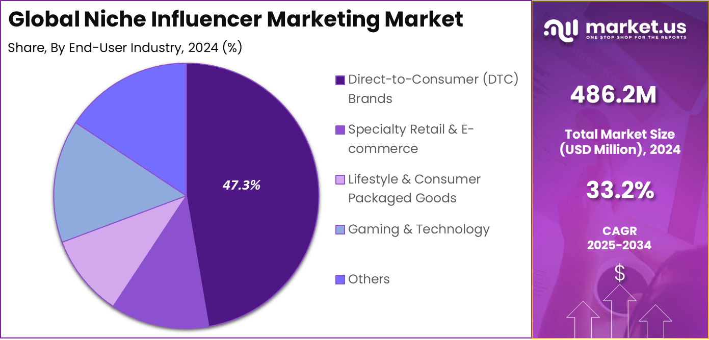 Niche Influencer Marketing Market Share