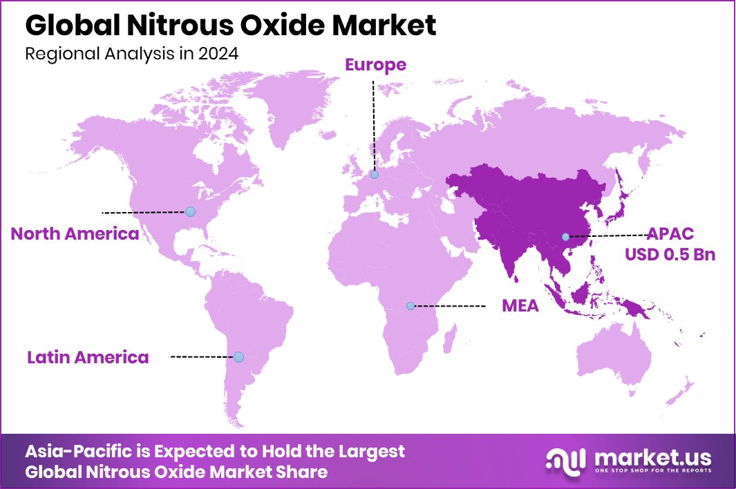 Nitrous Oxide Market Region