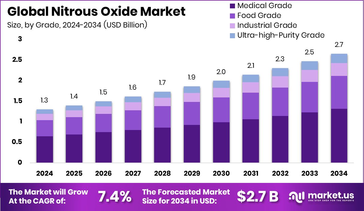 Nitrous Oxide Market Size