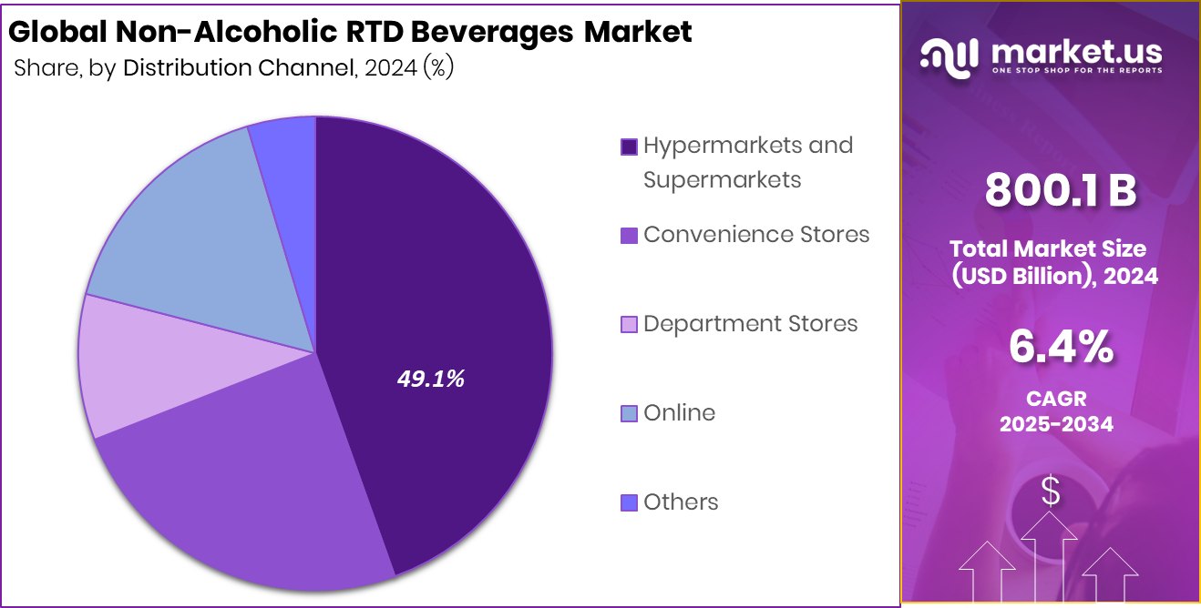 Non-Alcoholic RTD Beverages Market Share