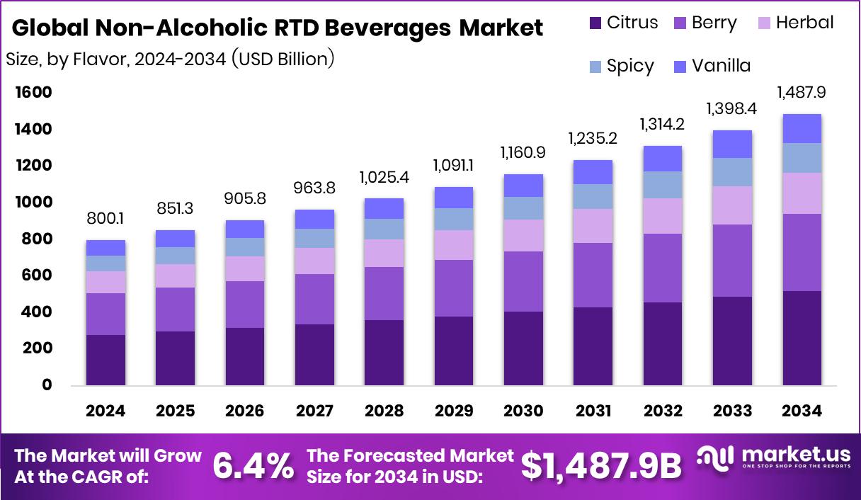 Non-Alcoholic RTD Beverages Market Size