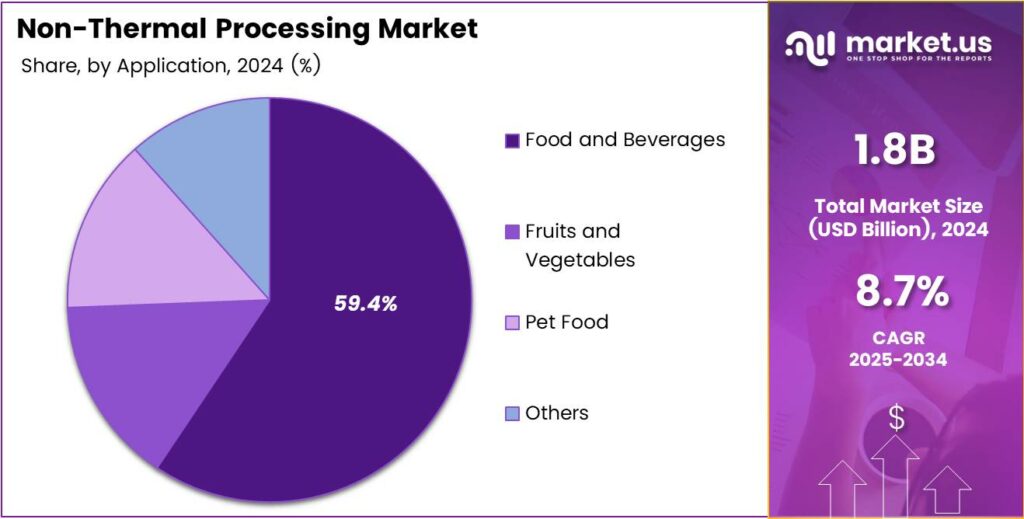 Non-Thermal Processing Market Share