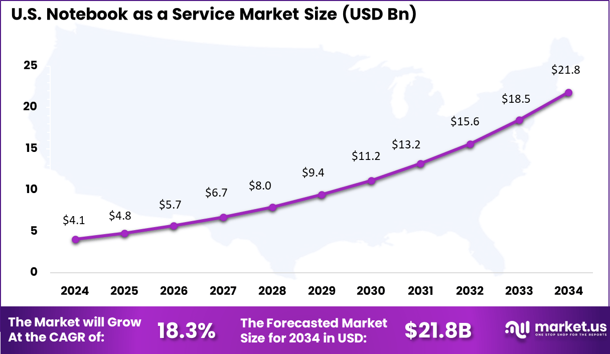Notebook as a Service Market Size