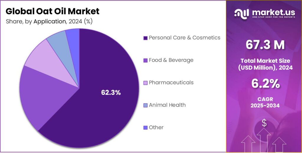 Oat Oil Market Share