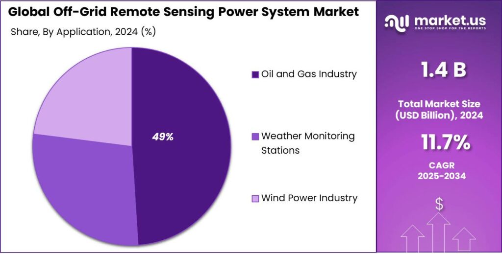 Off-Grid Remote Sensing Power System Market Share
